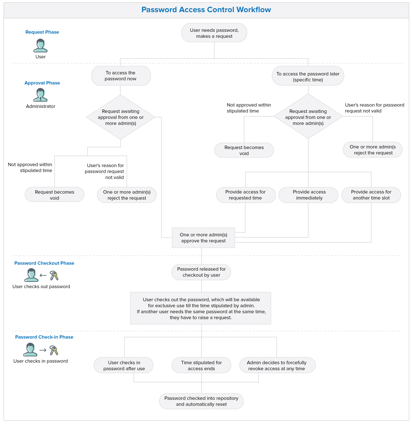 Workflows Avanzados